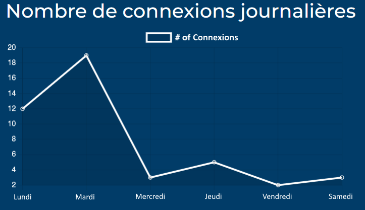 Interface utilisateur